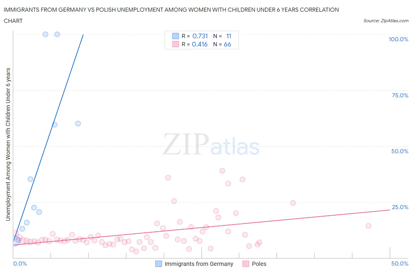 Immigrants from Germany vs Polish Unemployment Among Women with Children Under 6 years