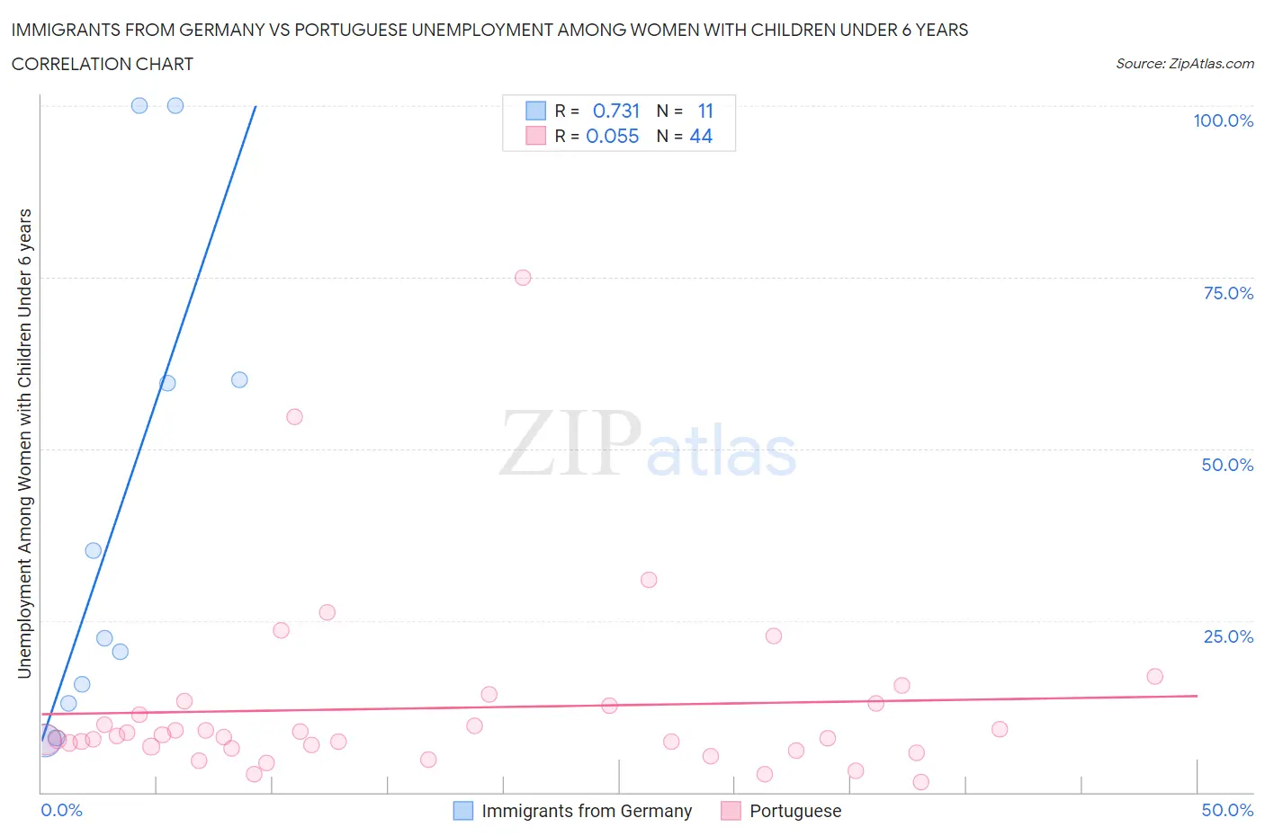 Immigrants from Germany vs Portuguese Unemployment Among Women with Children Under 6 years