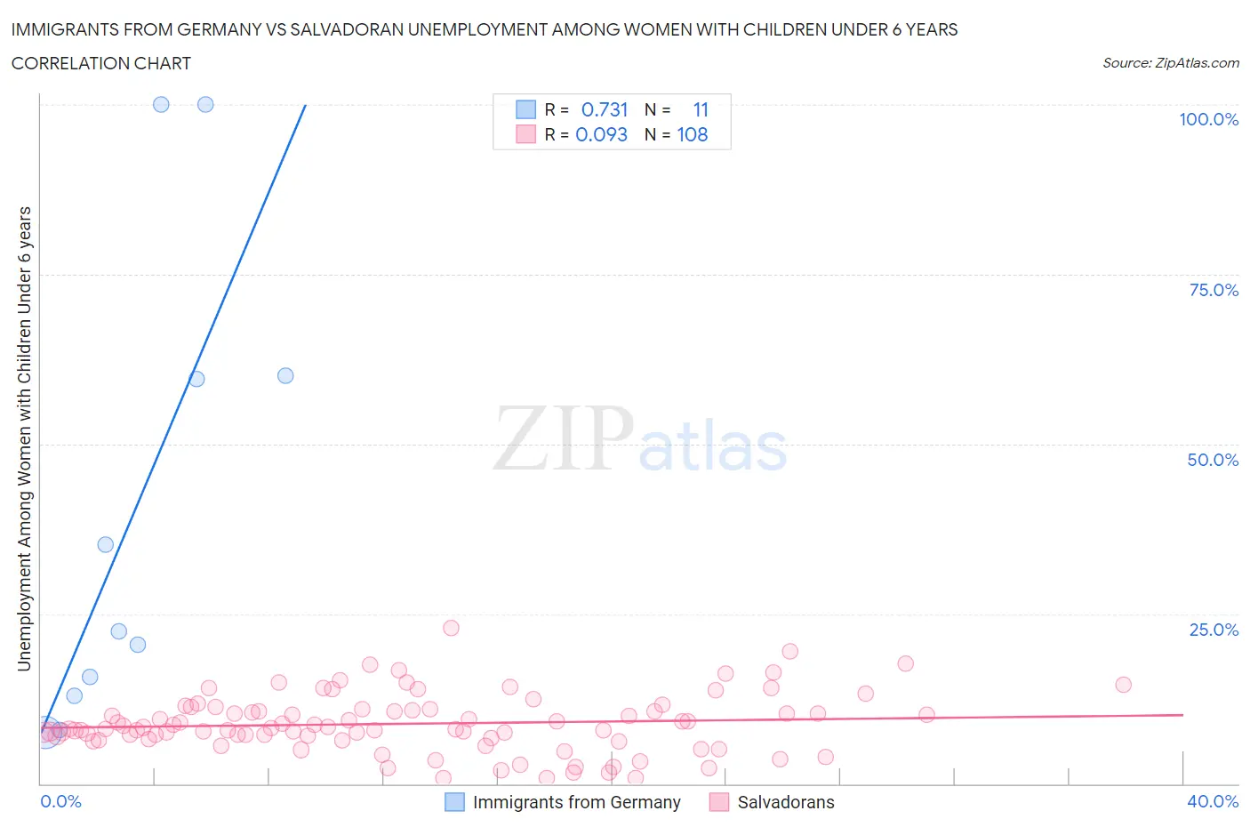 Immigrants from Germany vs Salvadoran Unemployment Among Women with Children Under 6 years