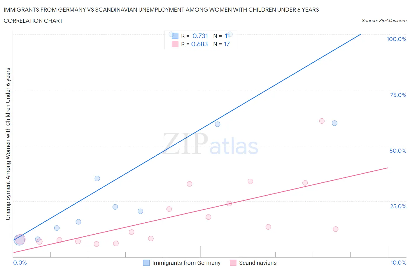 Immigrants from Germany vs Scandinavian Unemployment Among Women with Children Under 6 years