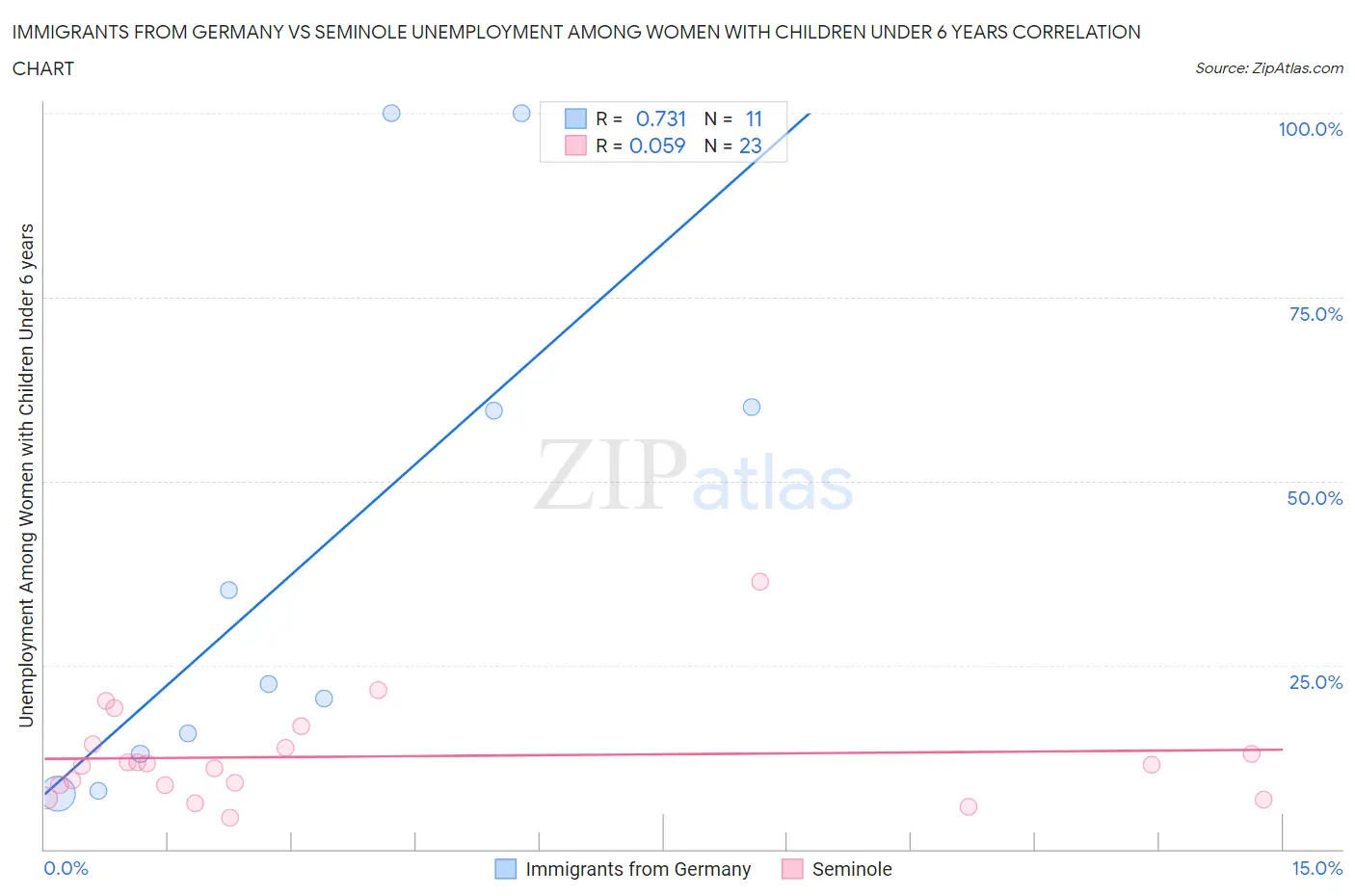 Immigrants from Germany vs Seminole Unemployment Among Women with Children Under 6 years