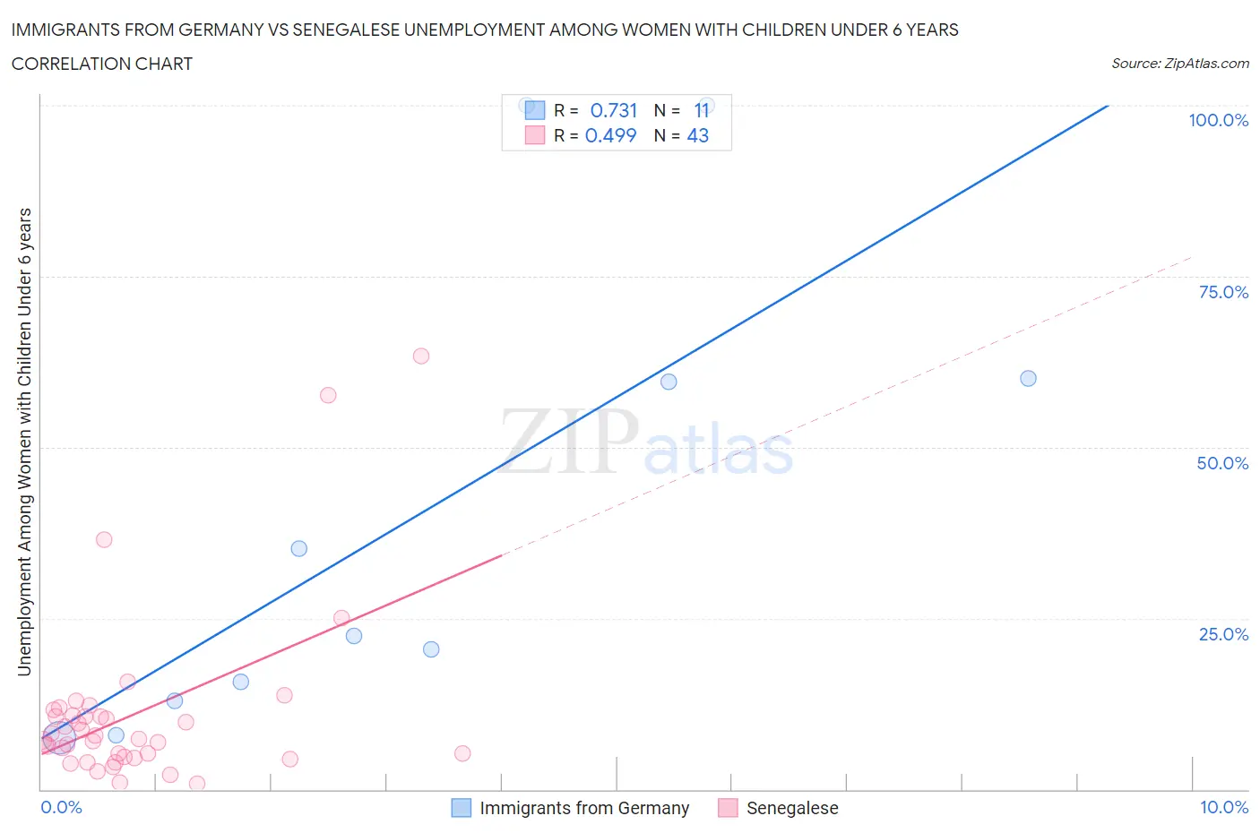 Immigrants from Germany vs Senegalese Unemployment Among Women with Children Under 6 years