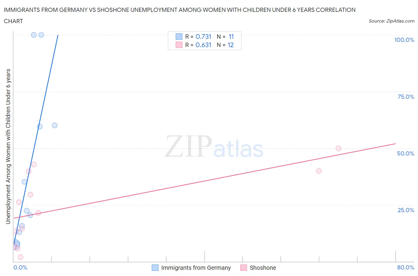 Immigrants from Germany vs Shoshone Unemployment Among Women with Children Under 6 years