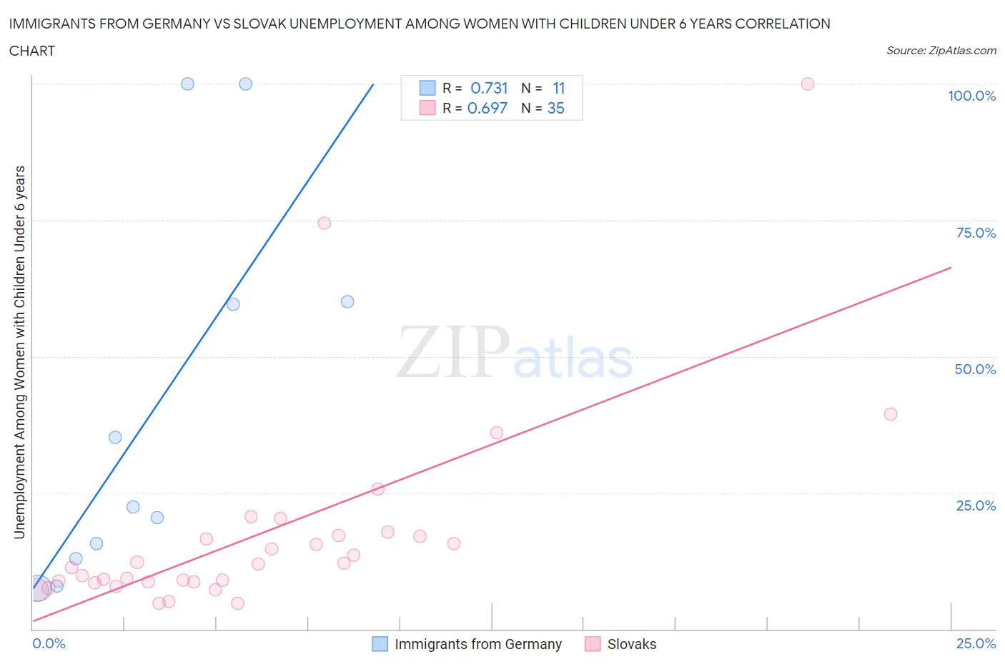 Immigrants from Germany vs Slovak Unemployment Among Women with Children Under 6 years