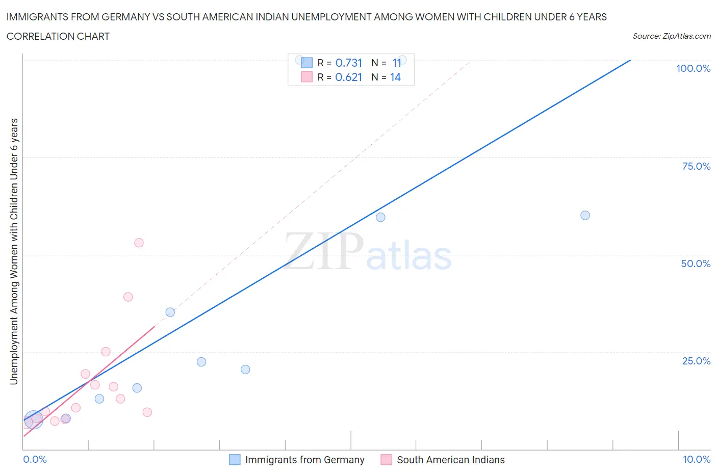 Immigrants from Germany vs South American Indian Unemployment Among Women with Children Under 6 years