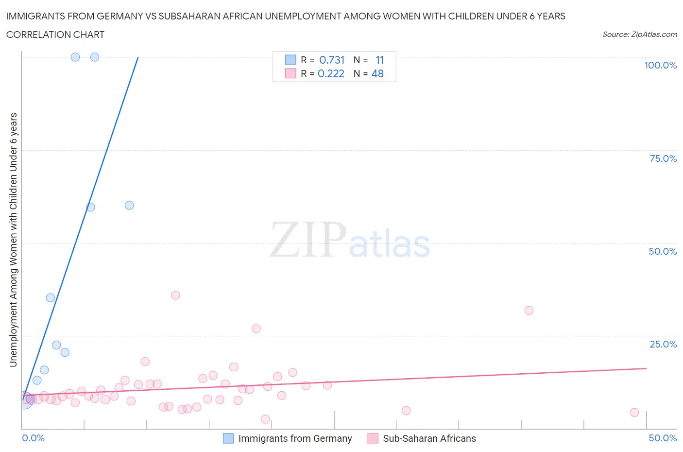 Immigrants from Germany vs Subsaharan African Unemployment Among Women with Children Under 6 years