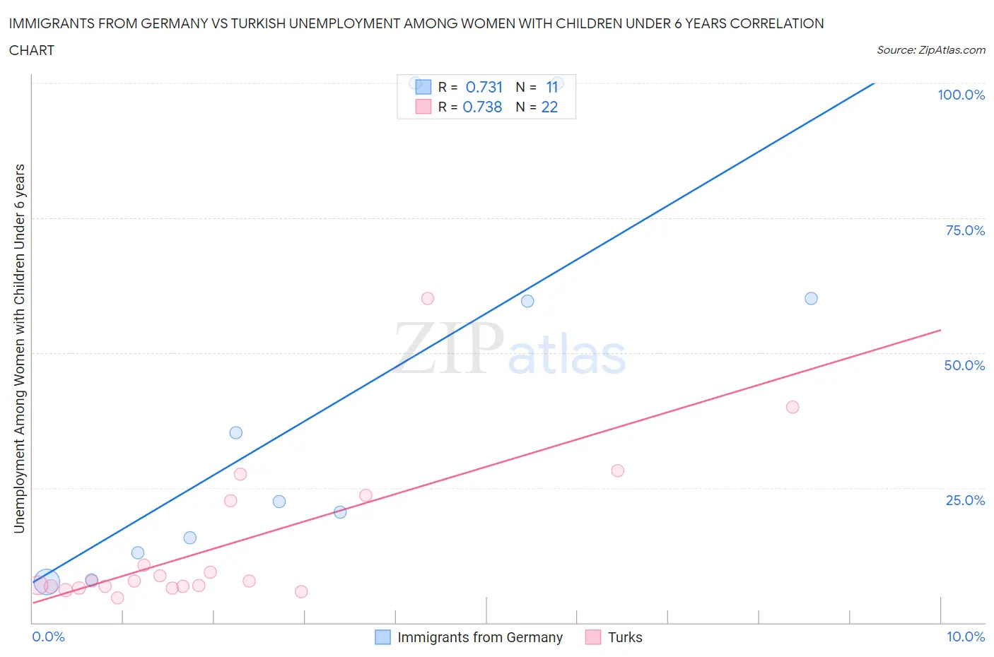 Immigrants from Germany vs Turkish Unemployment Among Women with Children Under 6 years