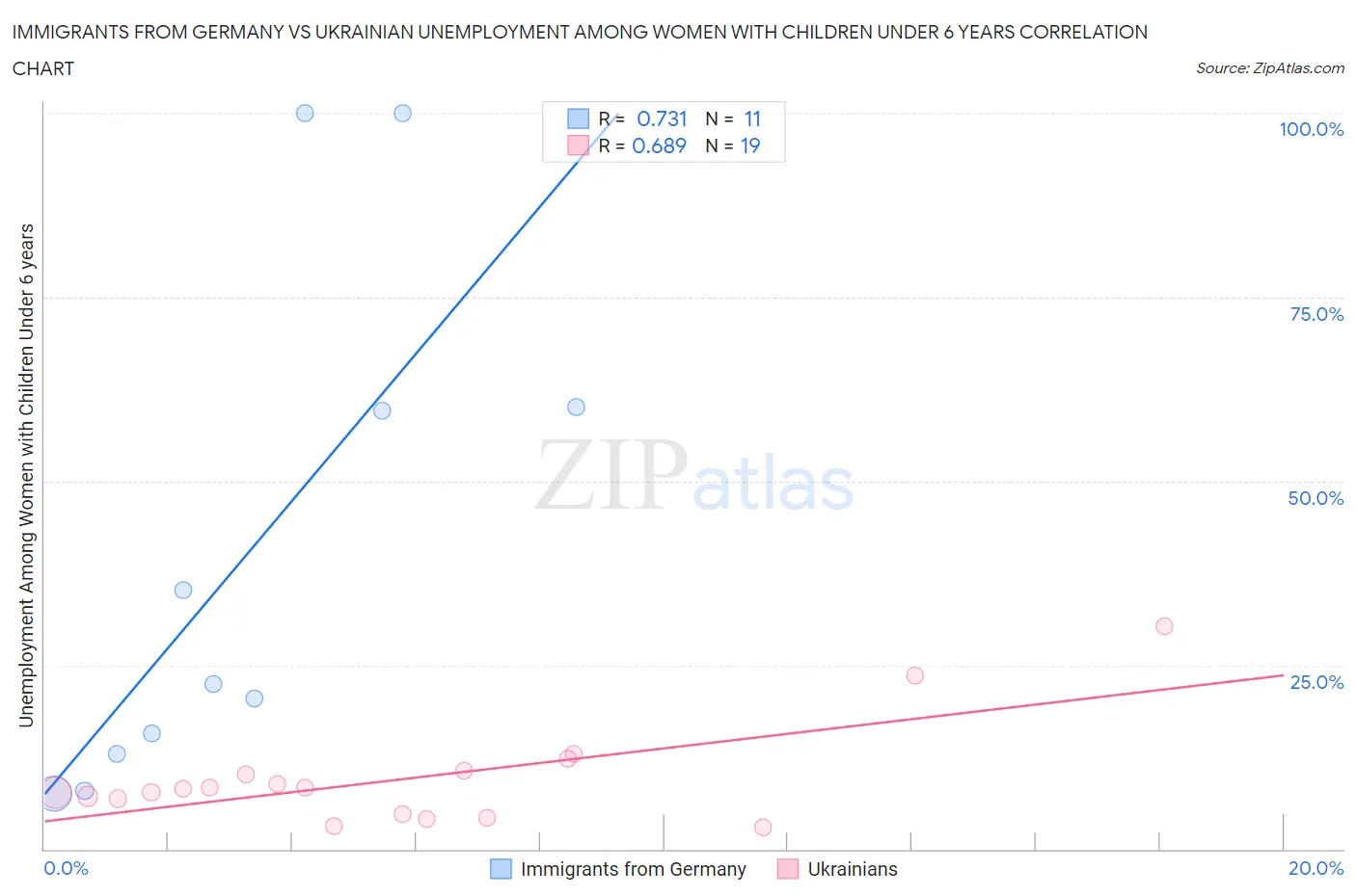 Immigrants from Germany vs Ukrainian Unemployment Among Women with Children Under 6 years
