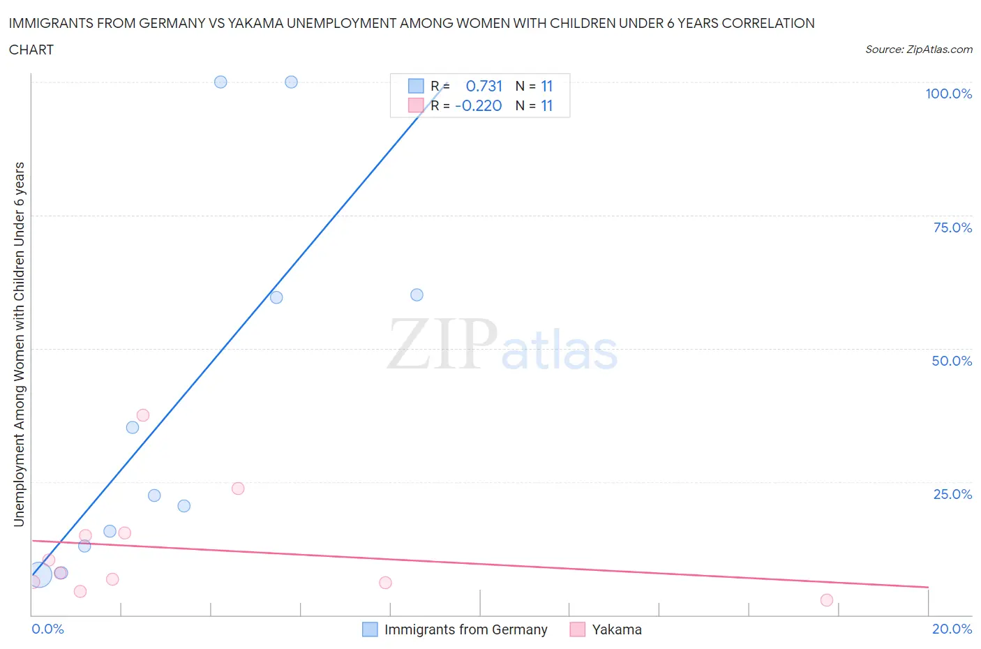Immigrants from Germany vs Yakama Unemployment Among Women with Children Under 6 years