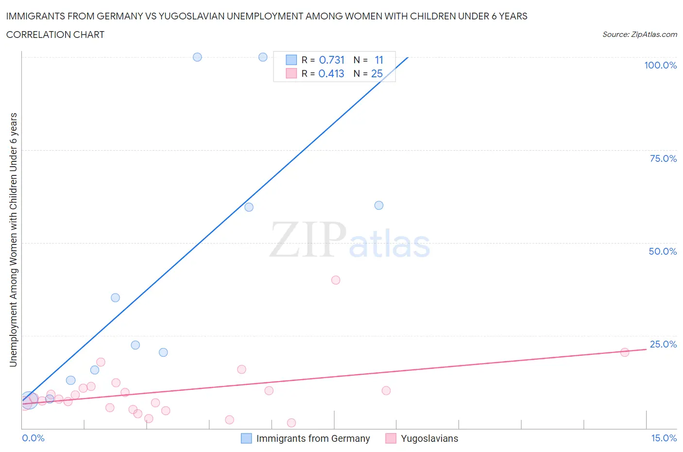 Immigrants from Germany vs Yugoslavian Unemployment Among Women with Children Under 6 years