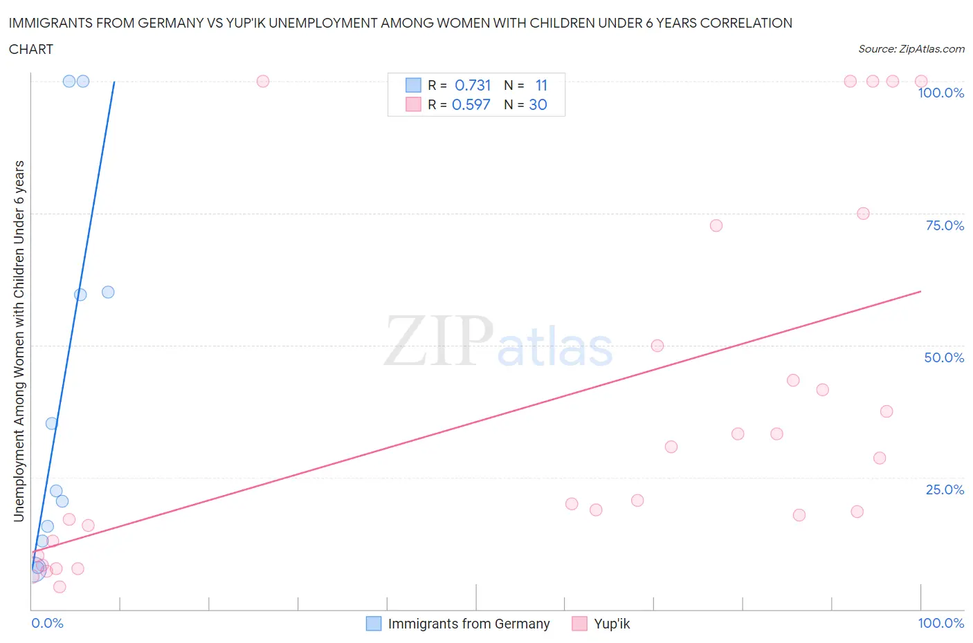 Immigrants from Germany vs Yup'ik Unemployment Among Women with Children Under 6 years