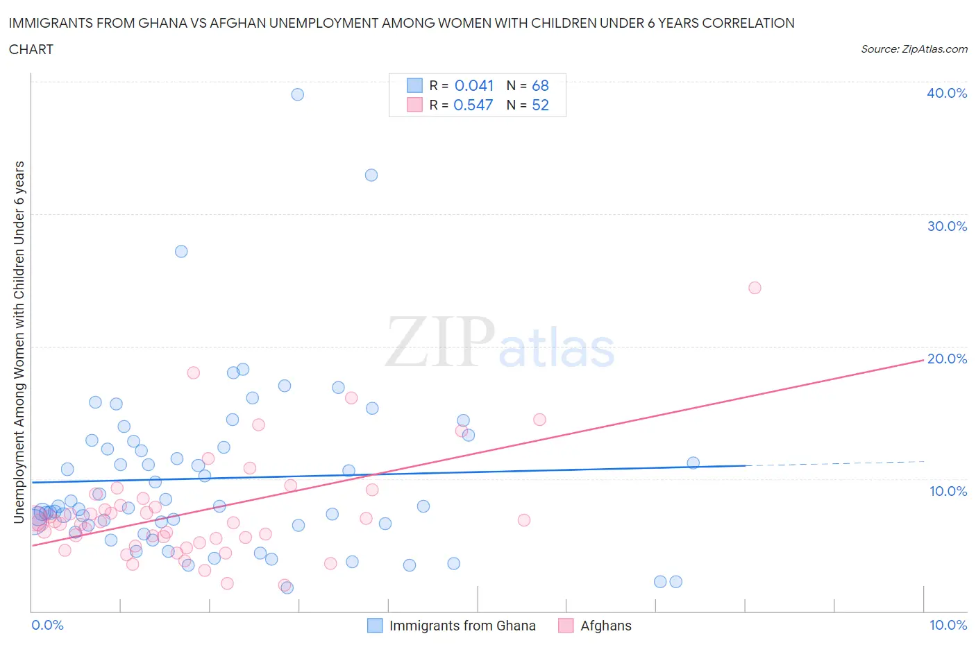 Immigrants from Ghana vs Afghan Unemployment Among Women with Children Under 6 years