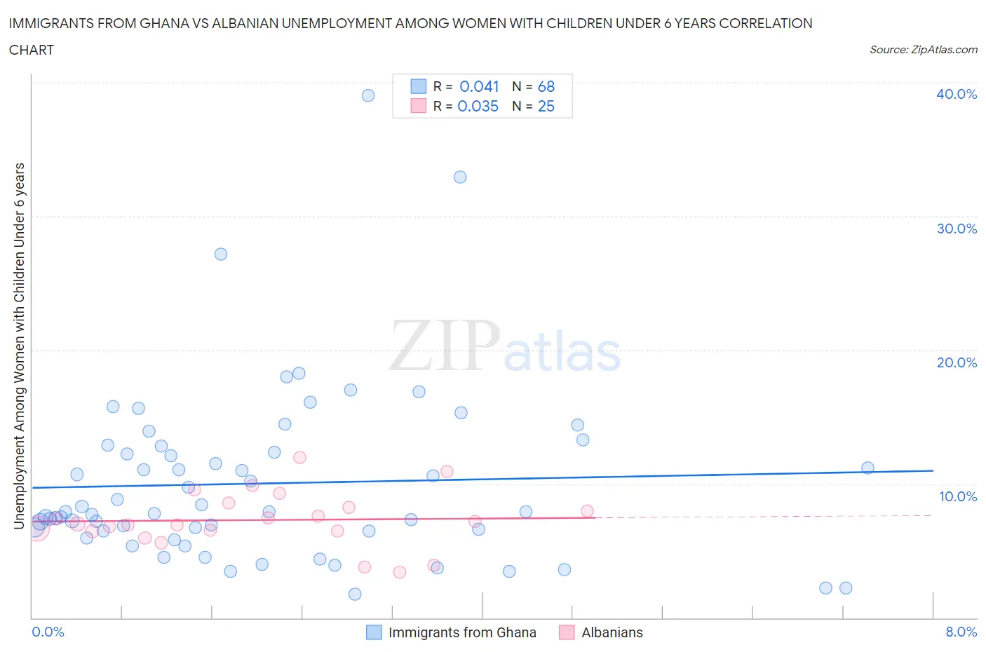 Immigrants from Ghana vs Albanian Unemployment Among Women with Children Under 6 years