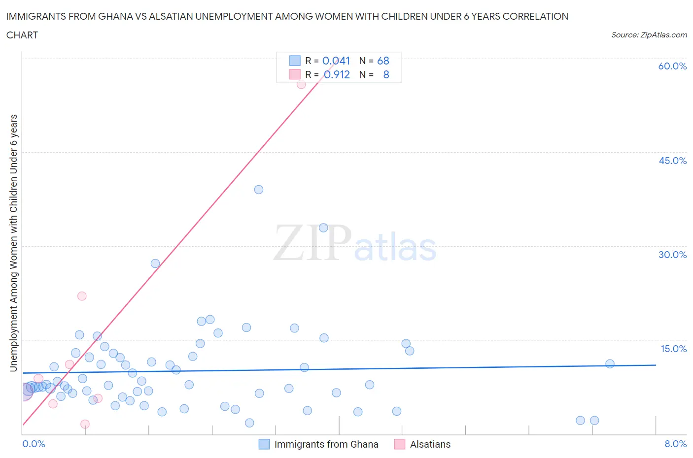 Immigrants from Ghana vs Alsatian Unemployment Among Women with Children Under 6 years