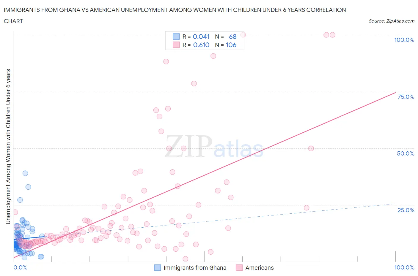 Immigrants from Ghana vs American Unemployment Among Women with Children Under 6 years