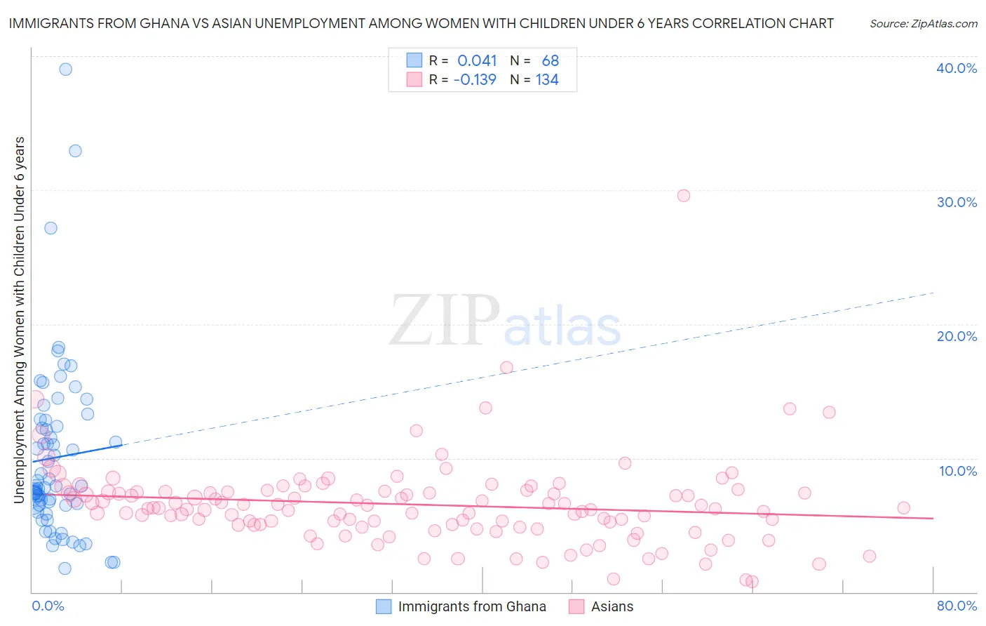 Immigrants from Ghana vs Asian Unemployment Among Women with Children Under 6 years
