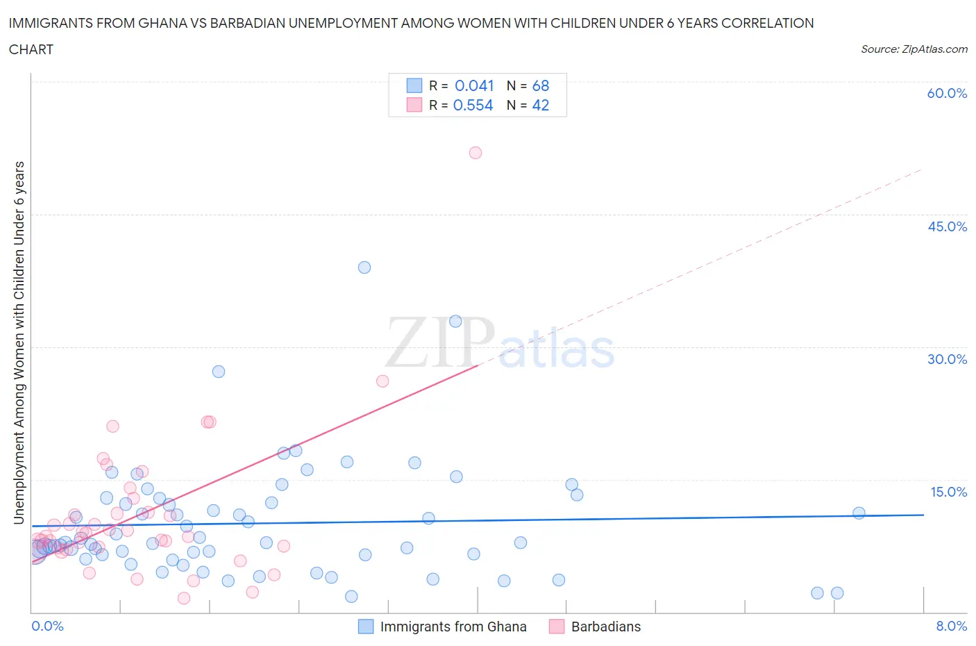 Immigrants from Ghana vs Barbadian Unemployment Among Women with Children Under 6 years
