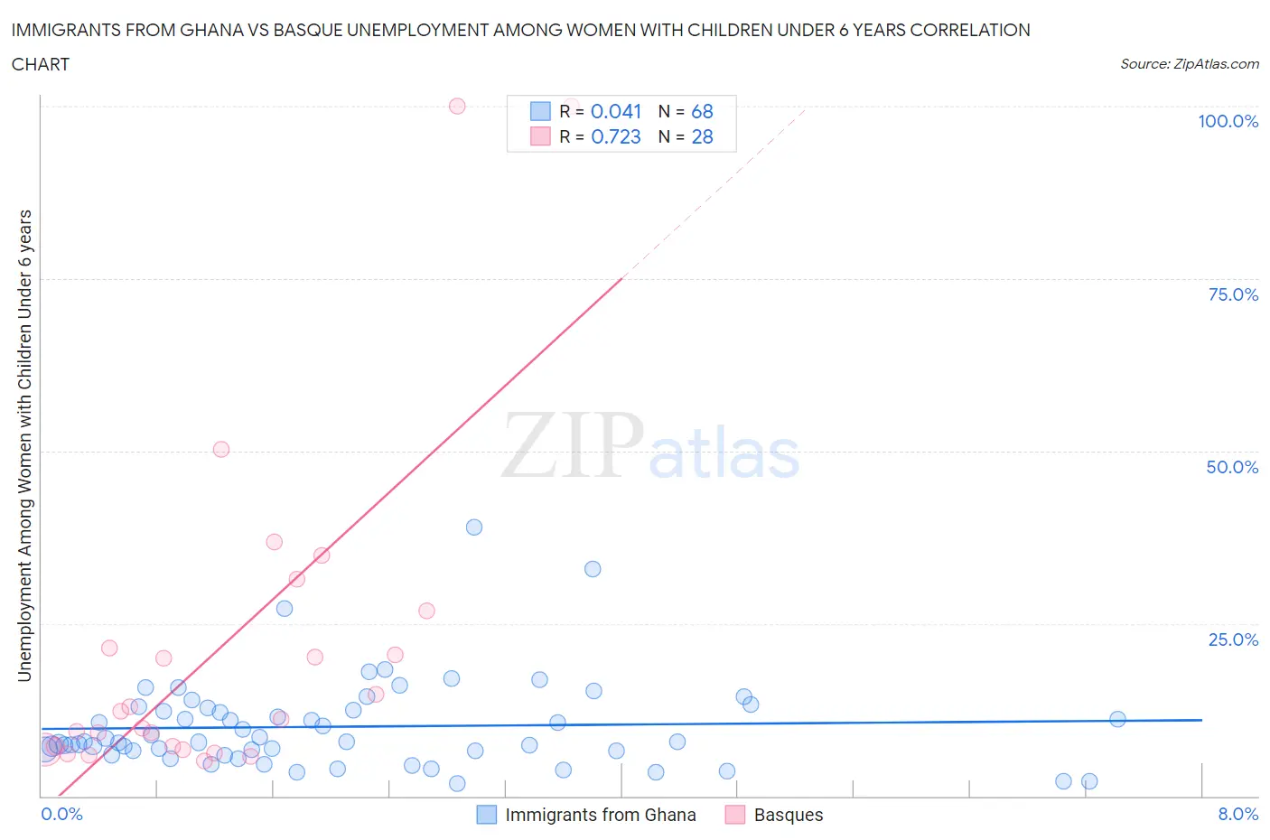 Immigrants from Ghana vs Basque Unemployment Among Women with Children Under 6 years