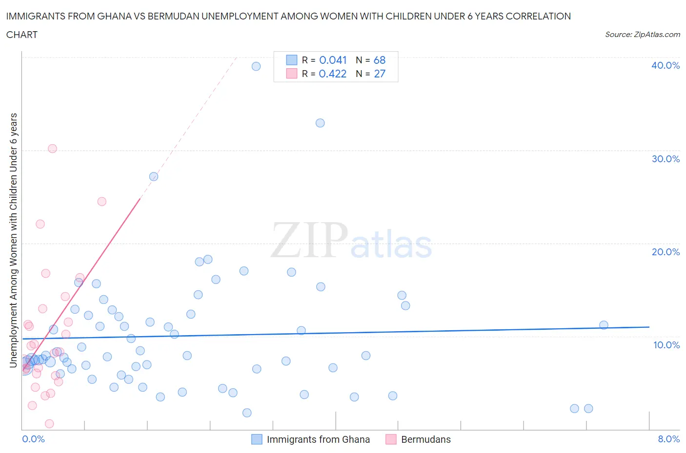 Immigrants from Ghana vs Bermudan Unemployment Among Women with Children Under 6 years