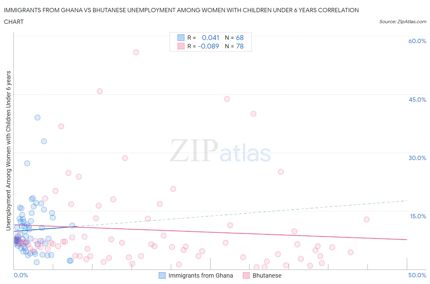 Immigrants from Ghana vs Bhutanese Unemployment Among Women with Children Under 6 years