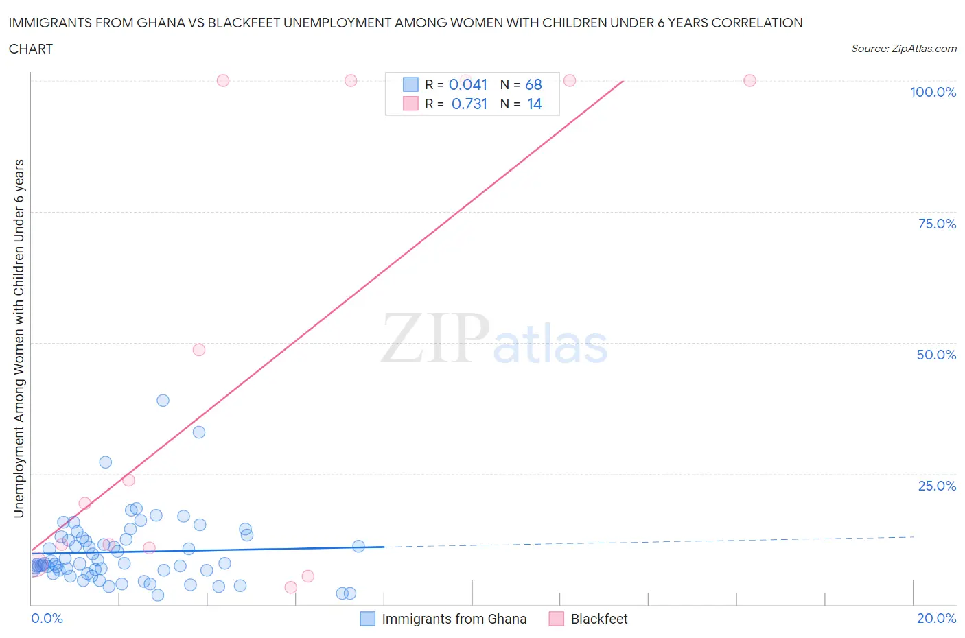 Immigrants from Ghana vs Blackfeet Unemployment Among Women with Children Under 6 years