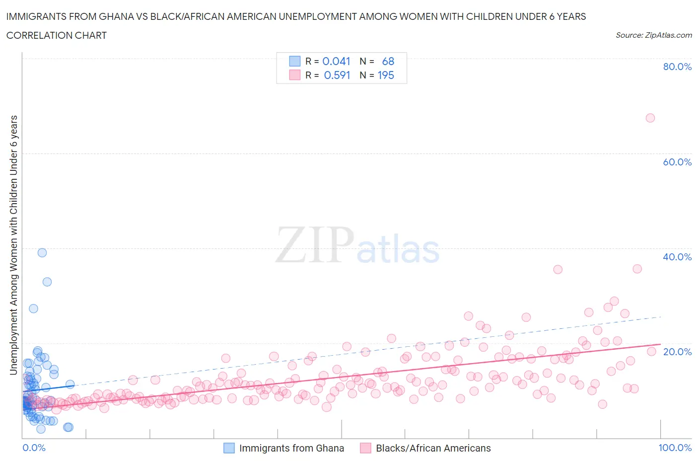Immigrants from Ghana vs Black/African American Unemployment Among Women with Children Under 6 years