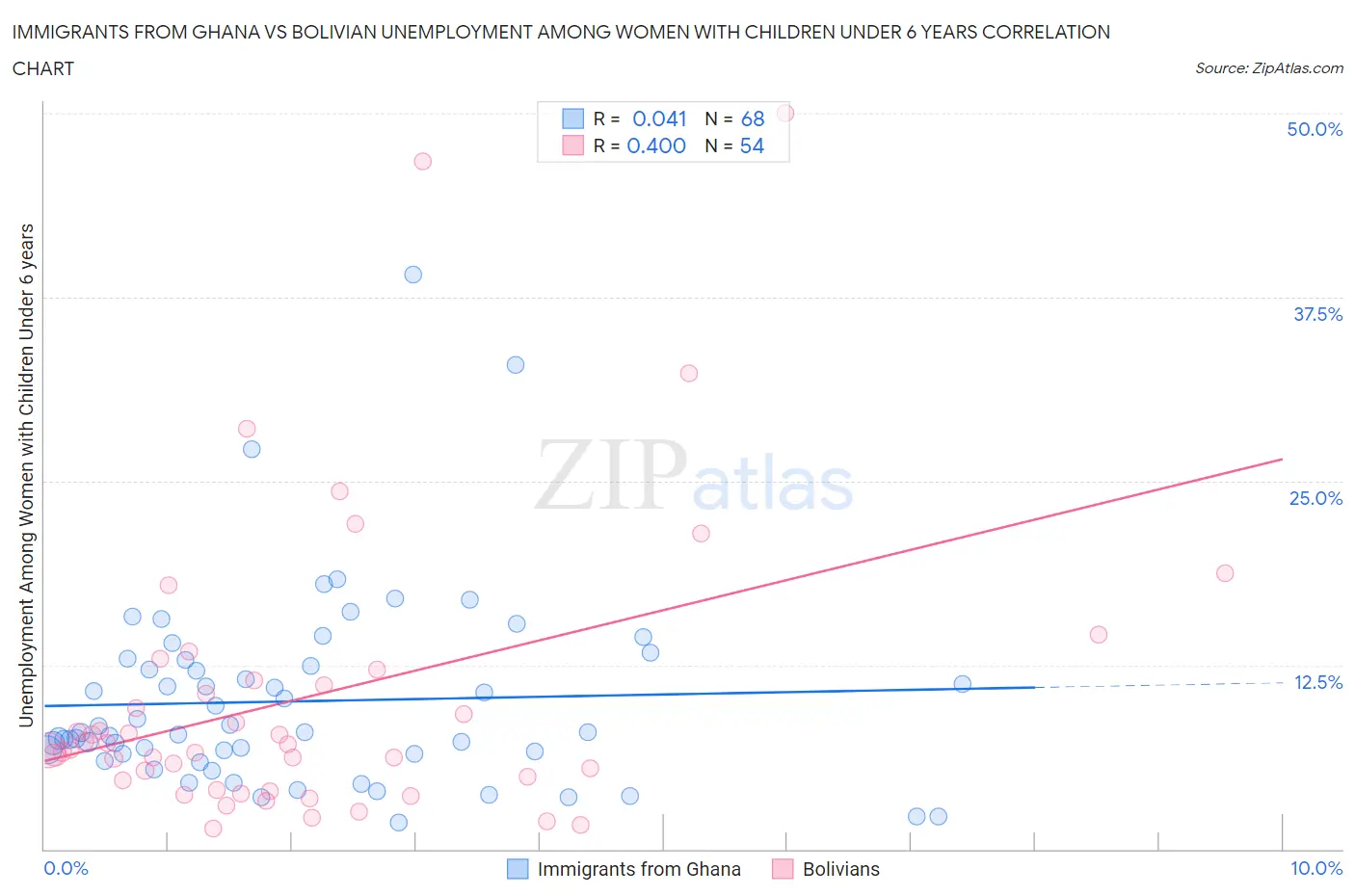 Immigrants from Ghana vs Bolivian Unemployment Among Women with Children Under 6 years