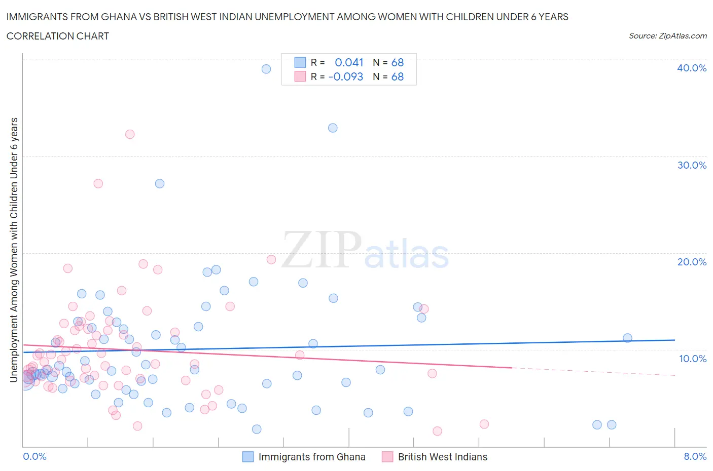 Immigrants from Ghana vs British West Indian Unemployment Among Women with Children Under 6 years