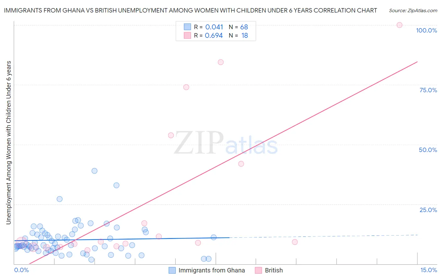 Immigrants from Ghana vs British Unemployment Among Women with Children Under 6 years