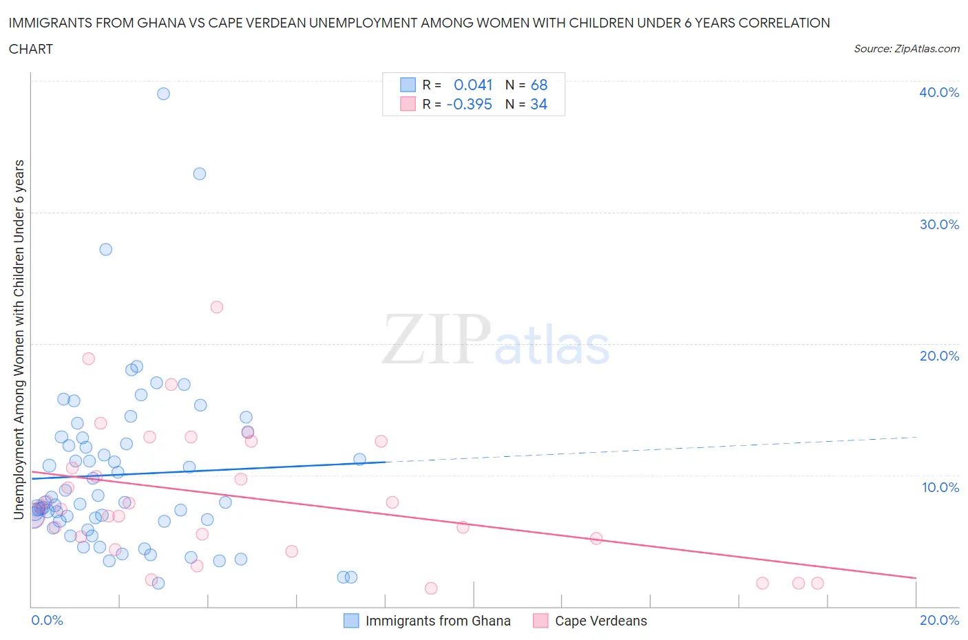 Immigrants from Ghana vs Cape Verdean Unemployment Among Women with Children Under 6 years