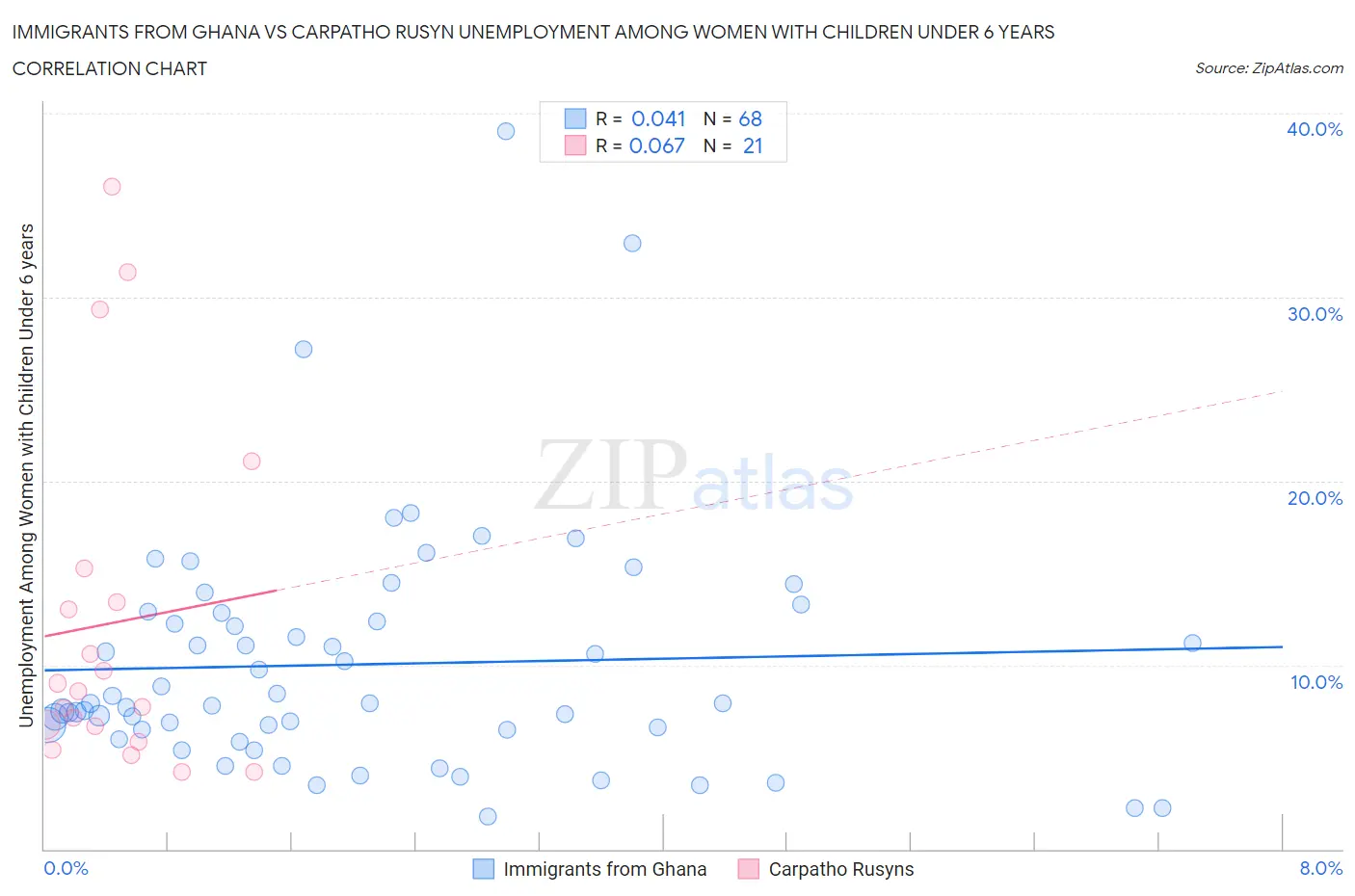 Immigrants from Ghana vs Carpatho Rusyn Unemployment Among Women with Children Under 6 years