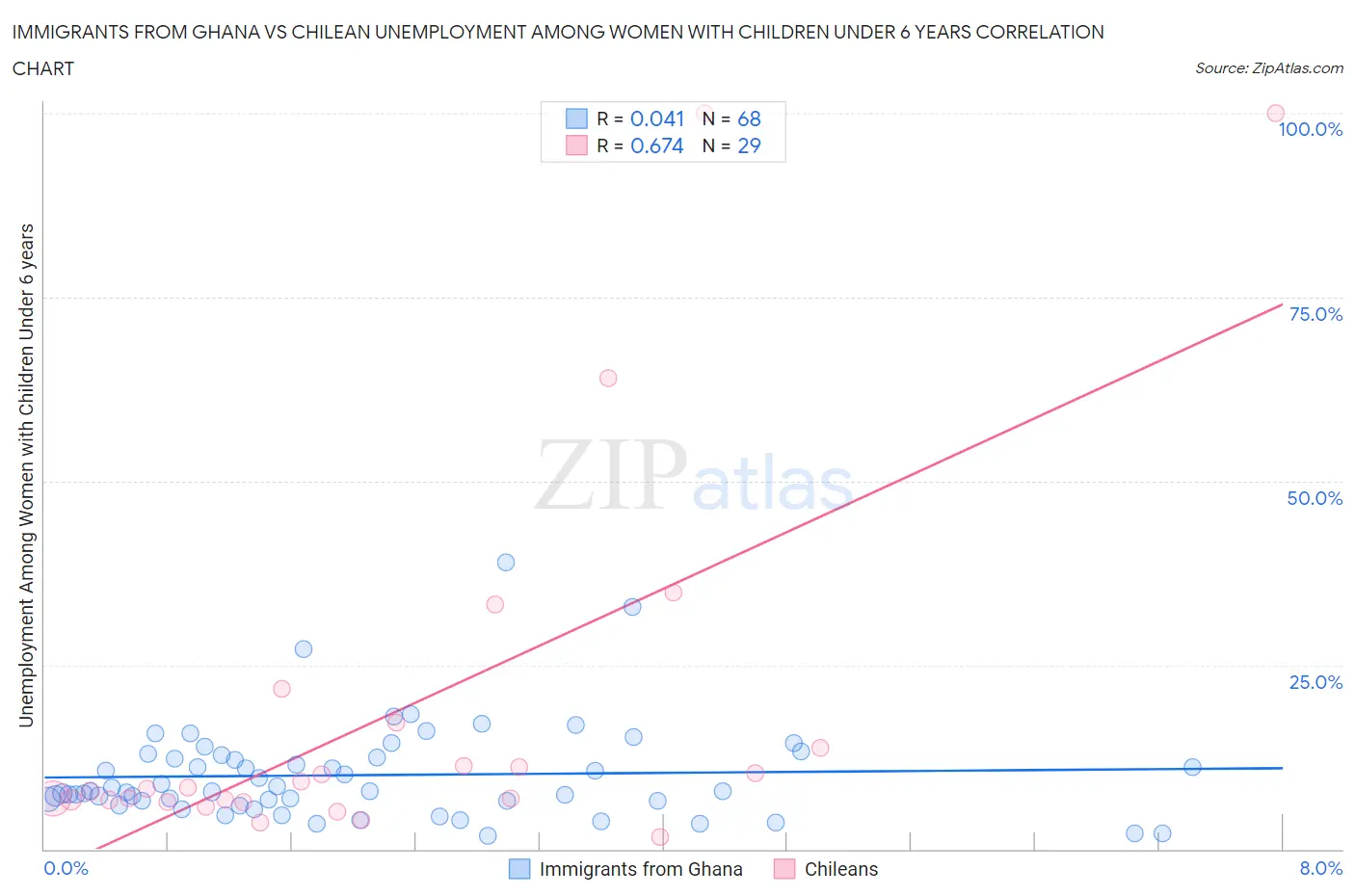 Immigrants from Ghana vs Chilean Unemployment Among Women with Children Under 6 years