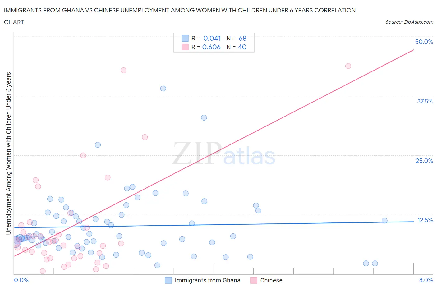 Immigrants from Ghana vs Chinese Unemployment Among Women with Children Under 6 years