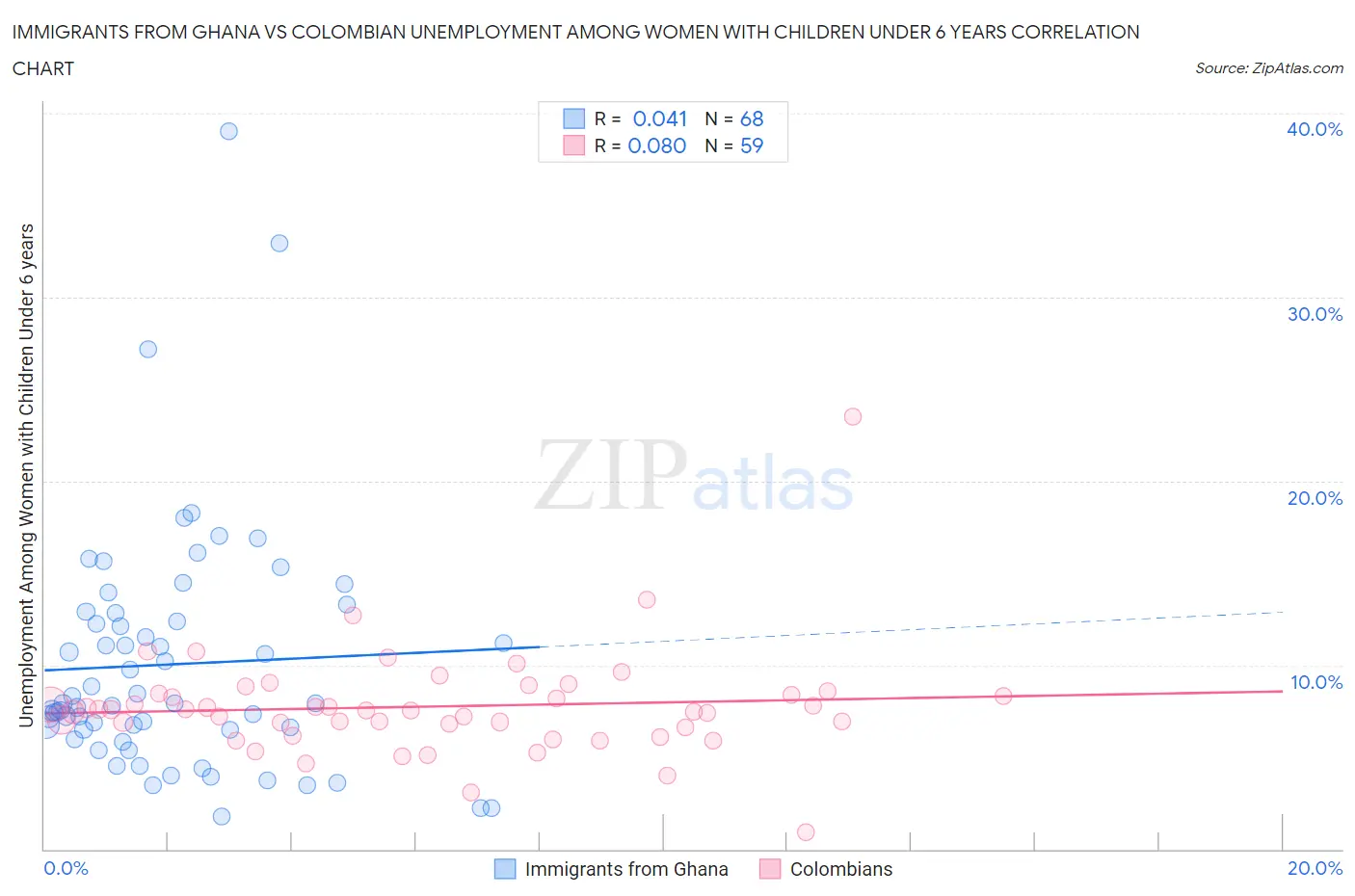 Immigrants from Ghana vs Colombian Unemployment Among Women with Children Under 6 years