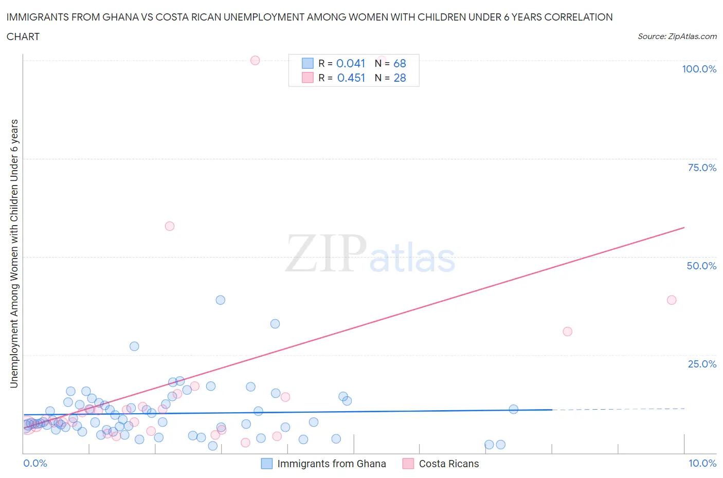 Immigrants from Ghana vs Costa Rican Unemployment Among Women with Children Under 6 years
