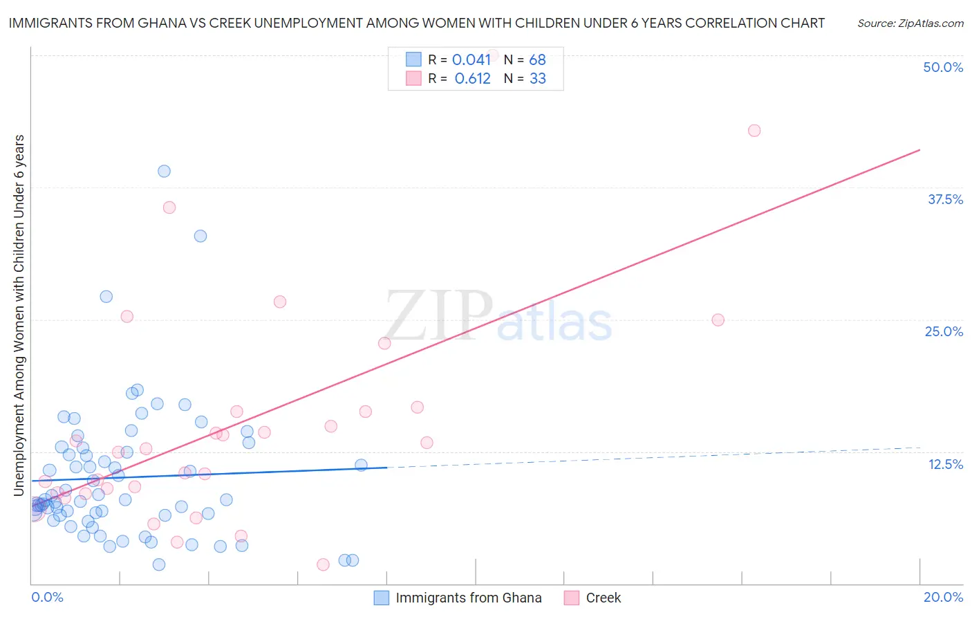 Immigrants from Ghana vs Creek Unemployment Among Women with Children Under 6 years