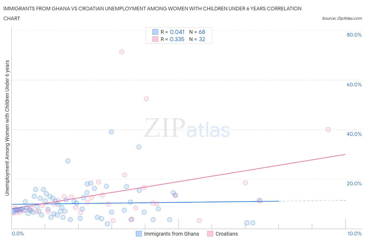 Immigrants from Ghana vs Croatian Unemployment Among Women with Children Under 6 years