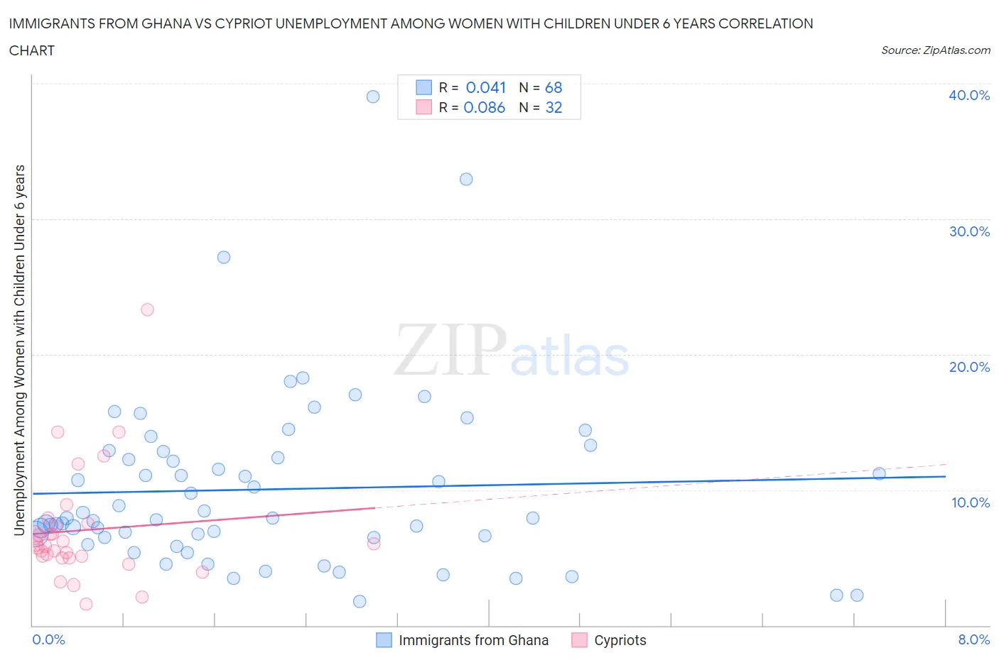 Immigrants from Ghana vs Cypriot Unemployment Among Women with Children Under 6 years