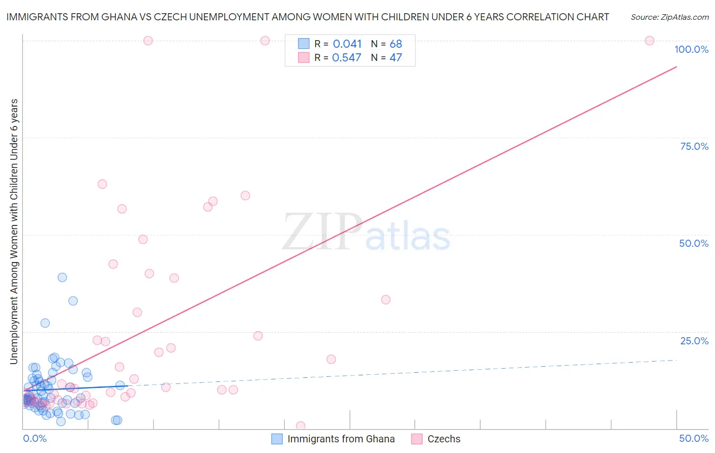 Immigrants from Ghana vs Czech Unemployment Among Women with Children Under 6 years