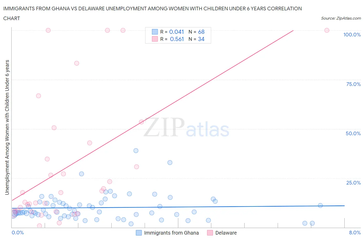 Immigrants from Ghana vs Delaware Unemployment Among Women with Children Under 6 years