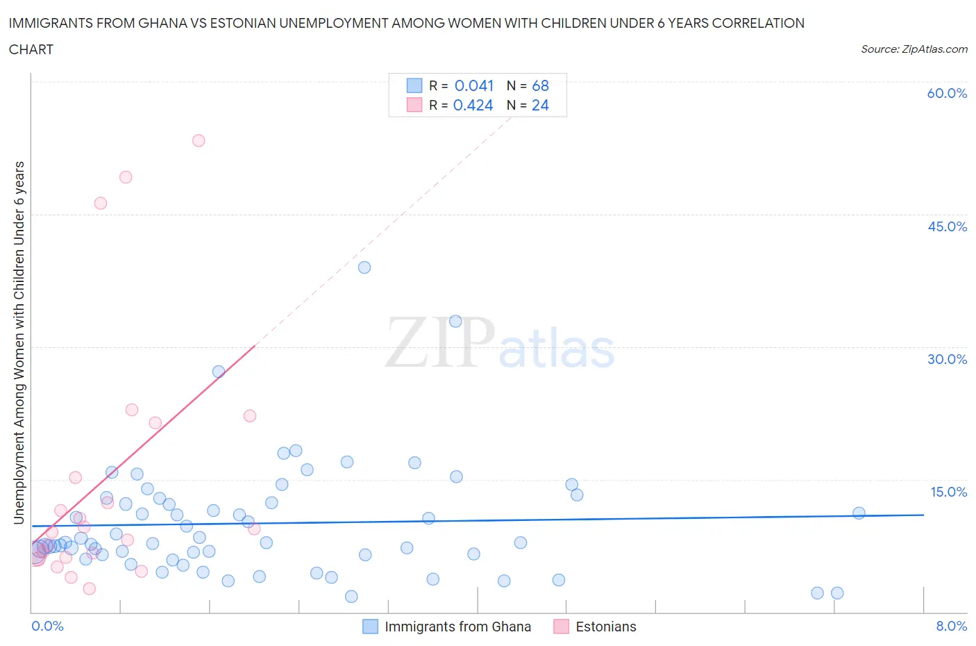 Immigrants from Ghana vs Estonian Unemployment Among Women with Children Under 6 years