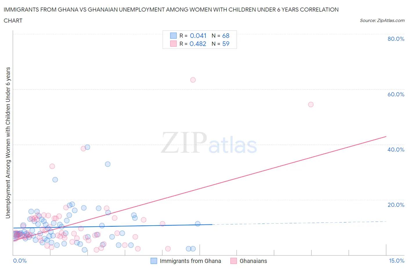Immigrants from Ghana vs Ghanaian Unemployment Among Women with Children Under 6 years