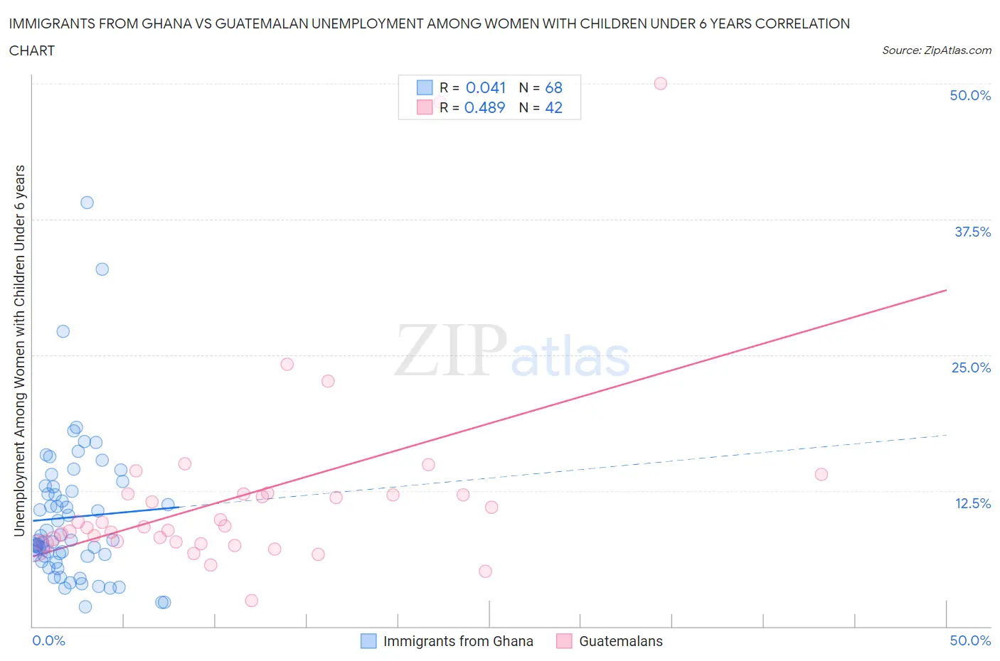 Immigrants from Ghana vs Guatemalan Unemployment Among Women with Children Under 6 years
