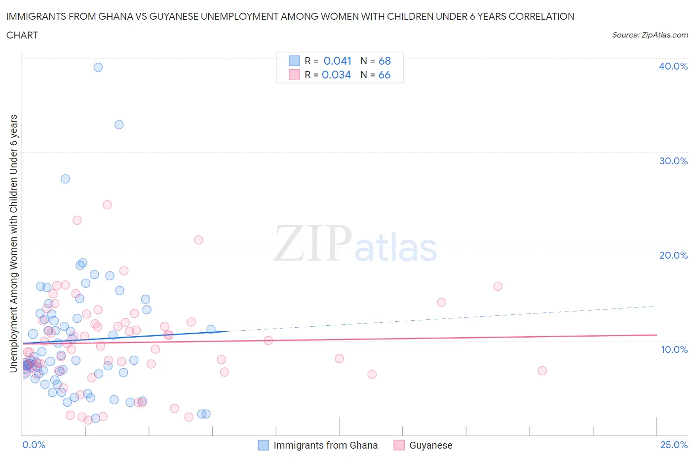 Immigrants from Ghana vs Guyanese Unemployment Among Women with Children Under 6 years