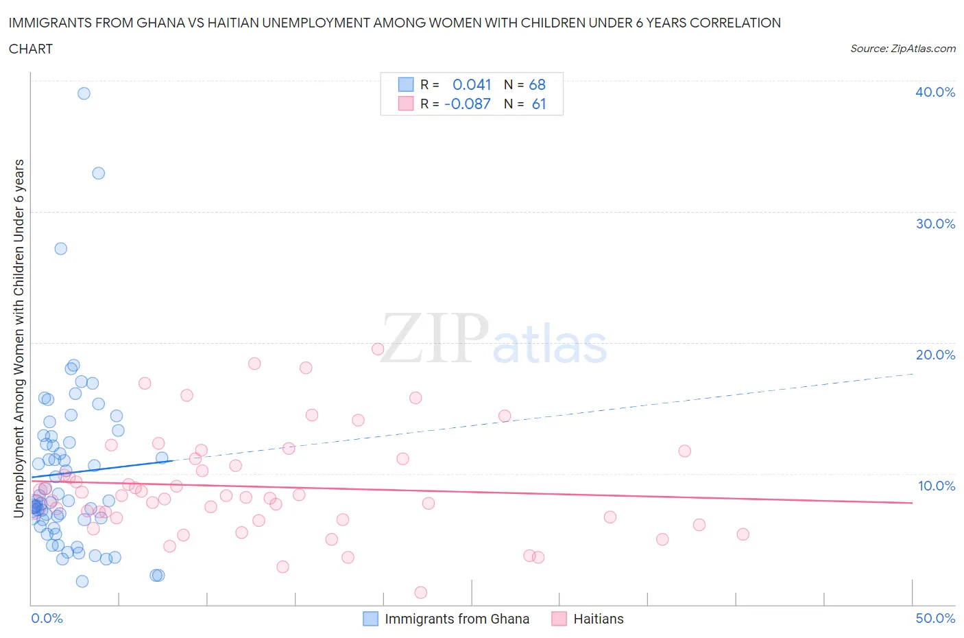 Immigrants from Ghana vs Haitian Unemployment Among Women with Children Under 6 years