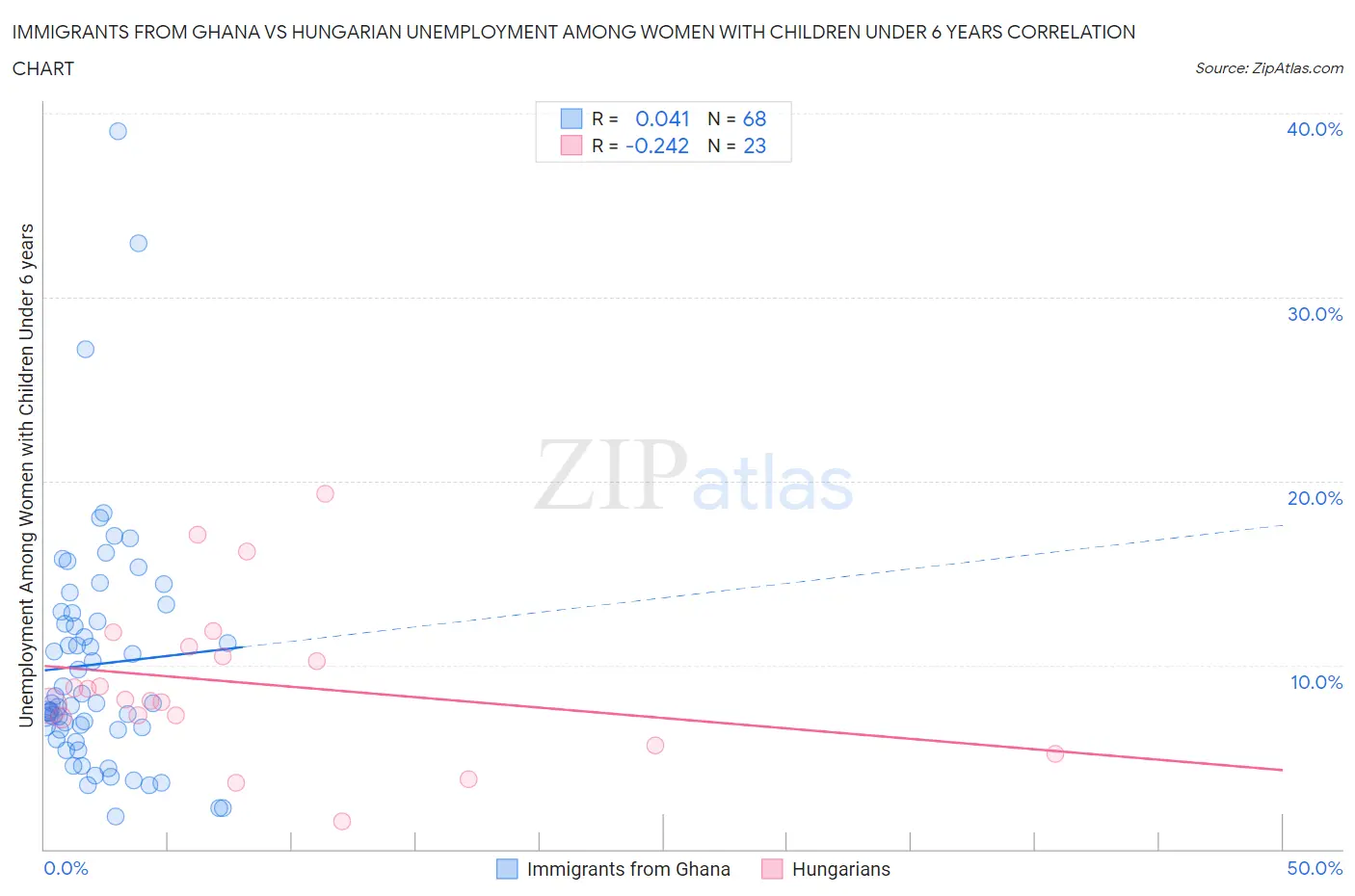 Immigrants from Ghana vs Hungarian Unemployment Among Women with Children Under 6 years