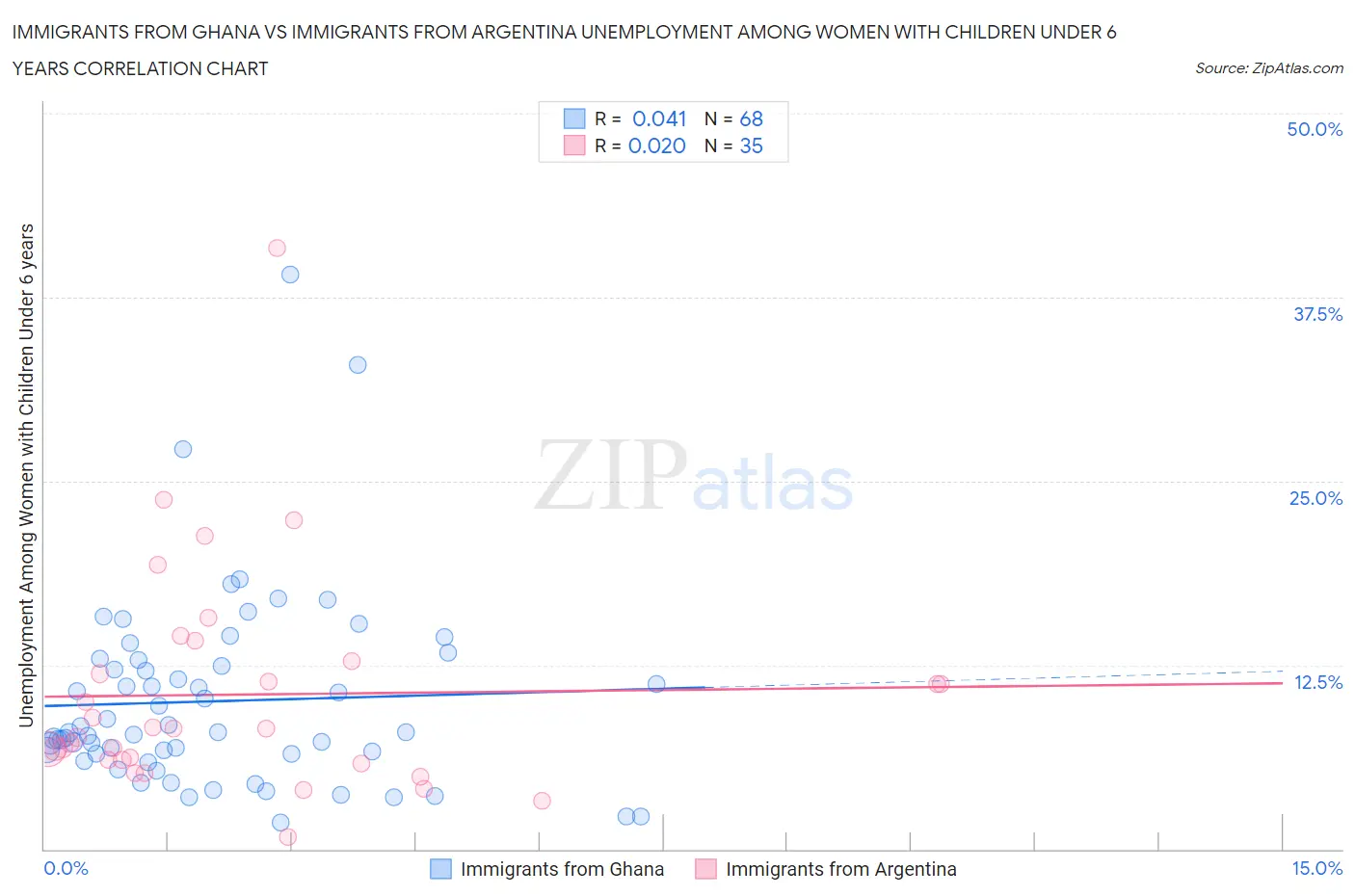 Immigrants from Ghana vs Immigrants from Argentina Unemployment Among Women with Children Under 6 years