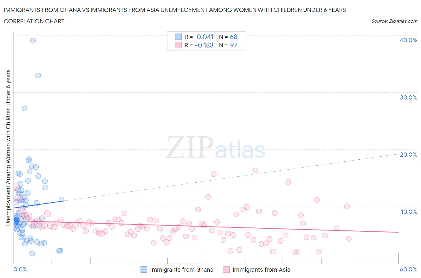 Immigrants from Ghana vs Immigrants from Asia Unemployment Among Women with Children Under 6 years