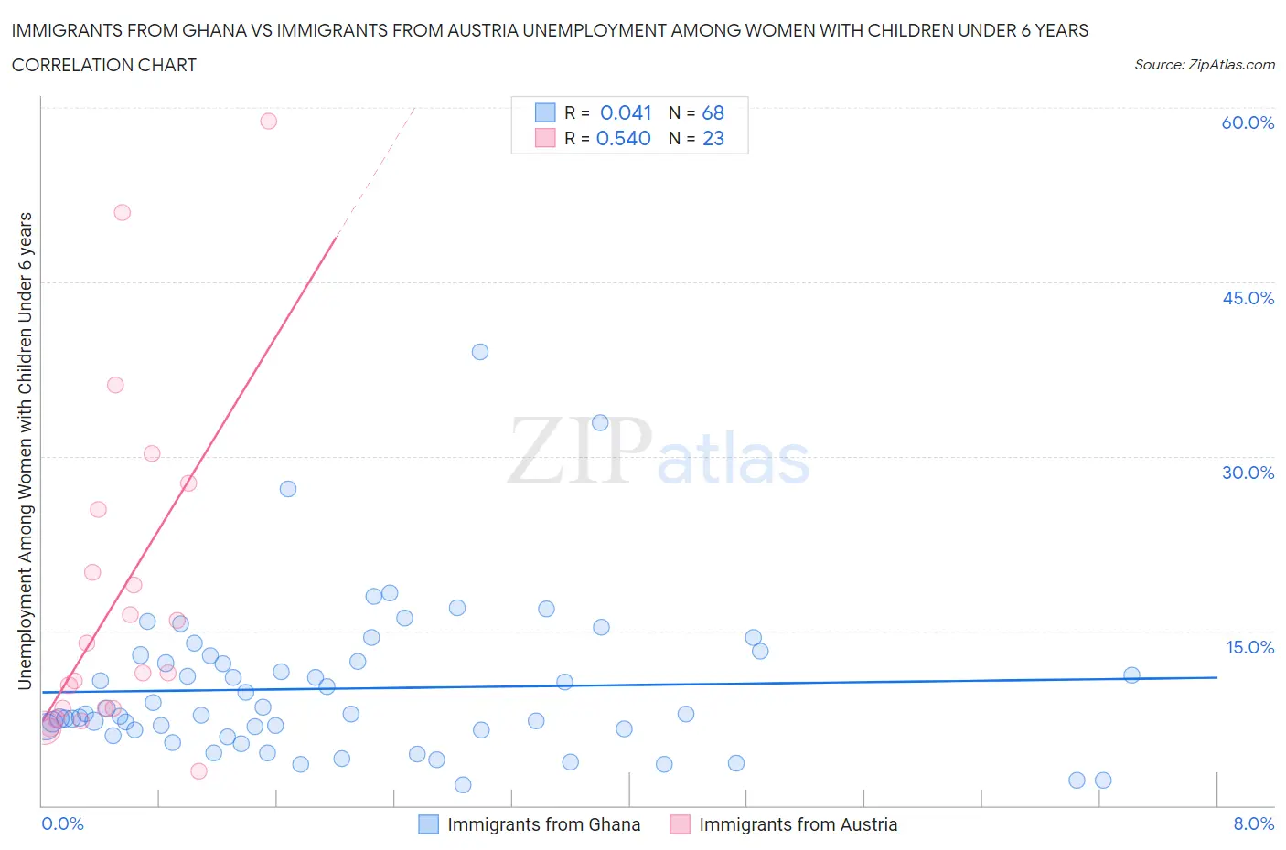 Immigrants from Ghana vs Immigrants from Austria Unemployment Among Women with Children Under 6 years