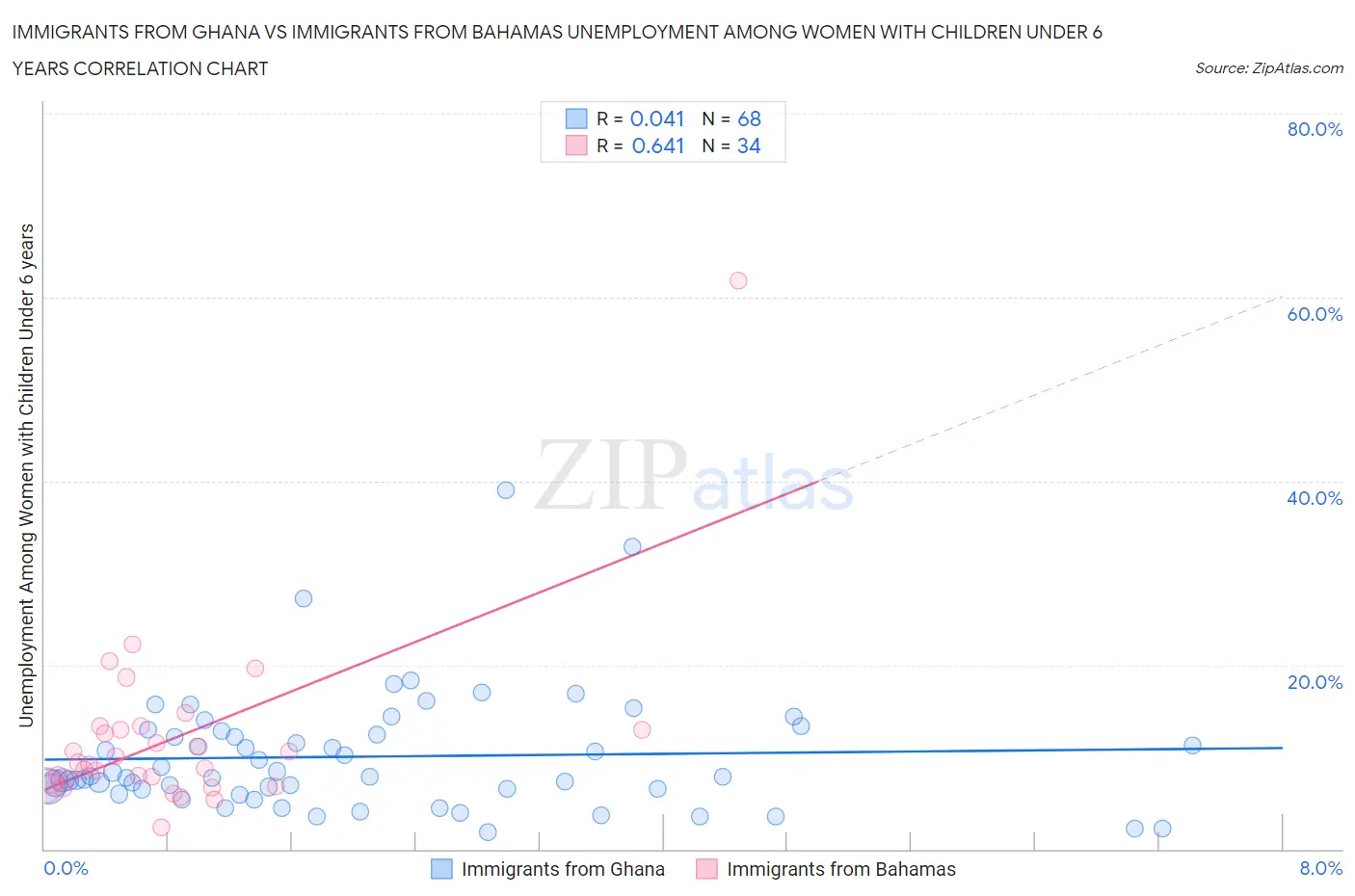 Immigrants from Ghana vs Immigrants from Bahamas Unemployment Among Women with Children Under 6 years